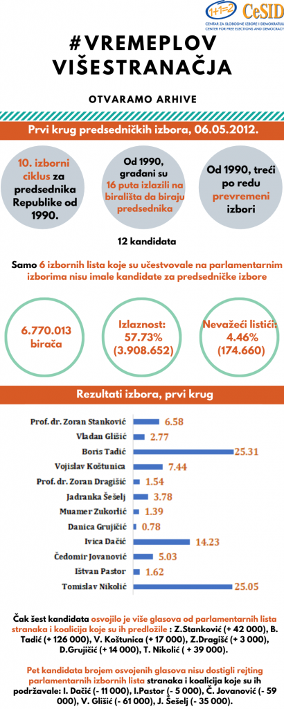 2020-05-06_05-predsednicki-2012