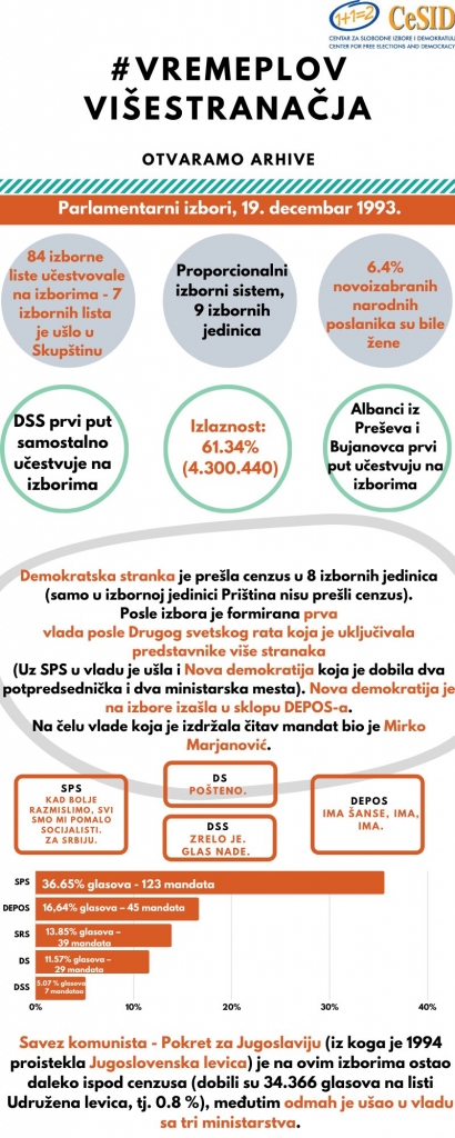 1993-parlamentarni-dec