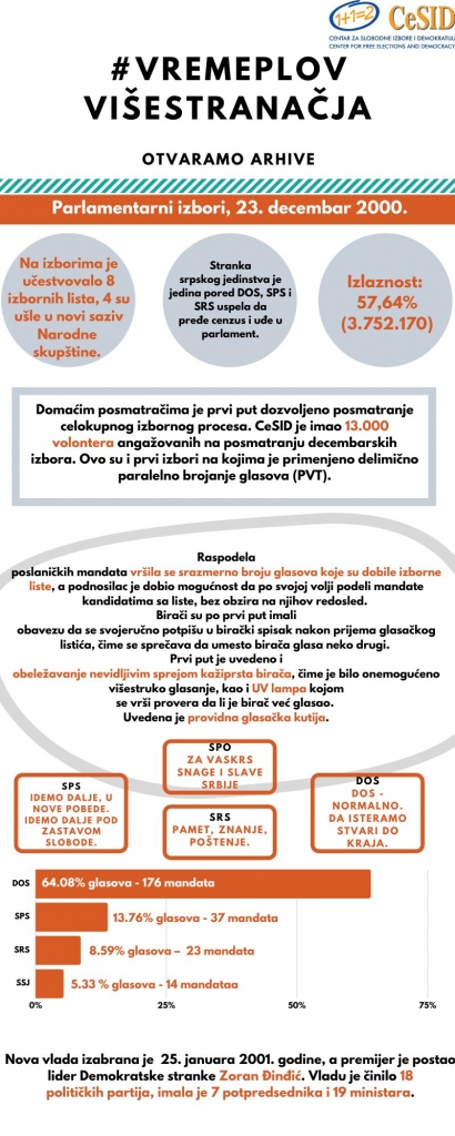 2000-parlamentarni-dec