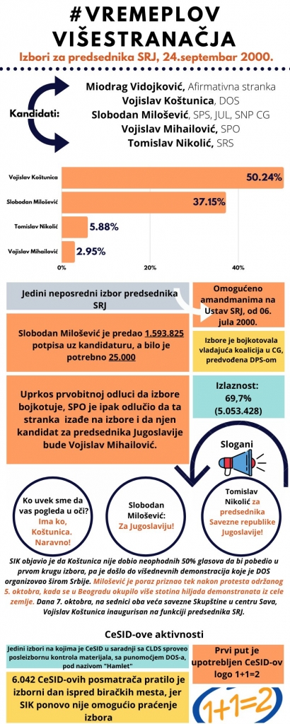 2000-predsednicki-septembar