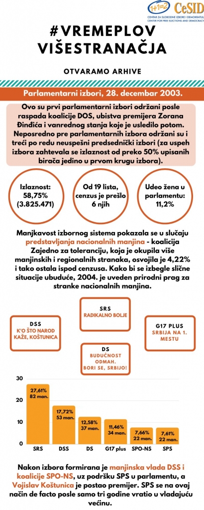 2003-parlamentarni-dec